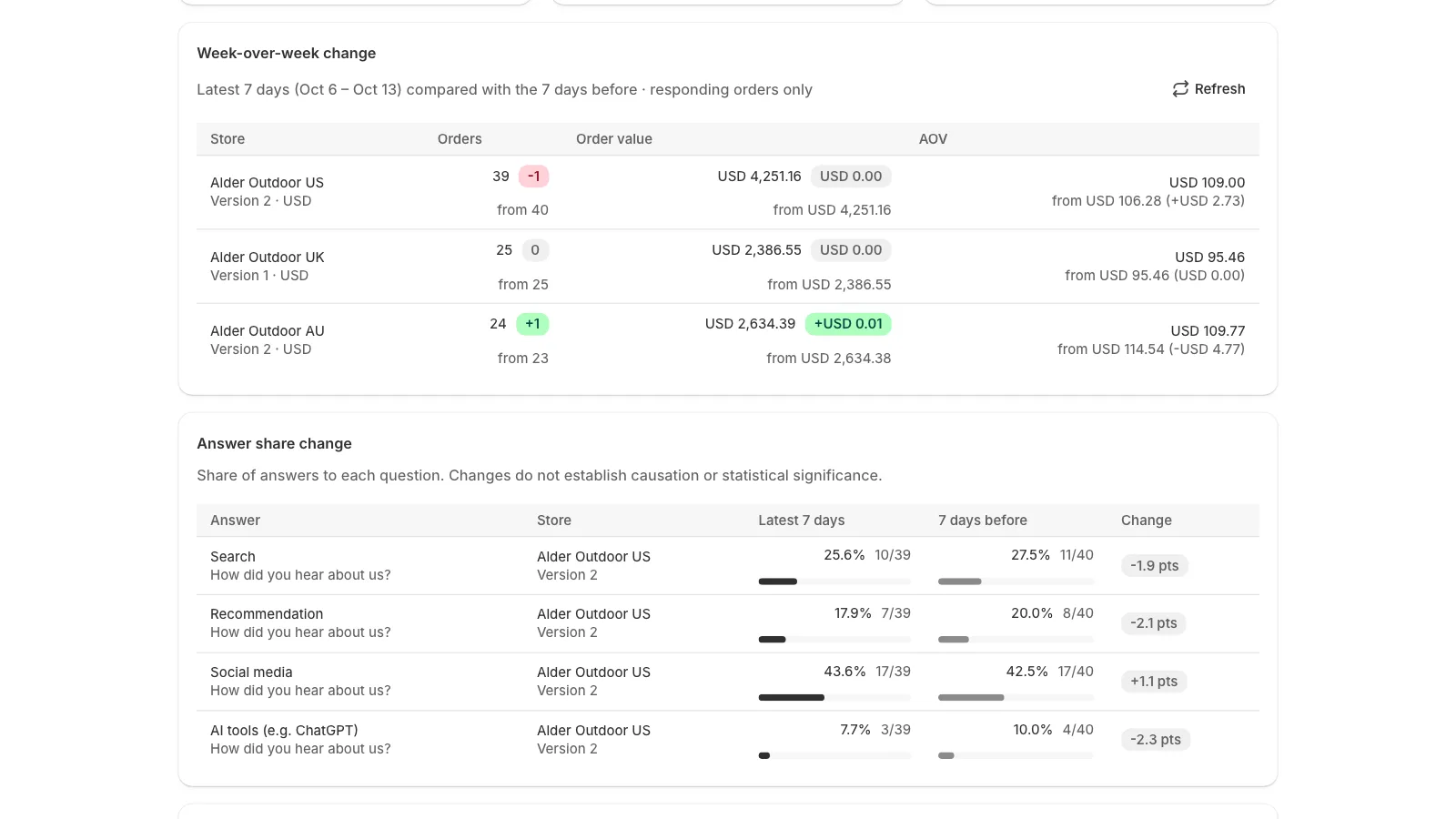 Weekly summary of orders, order value and answer shares